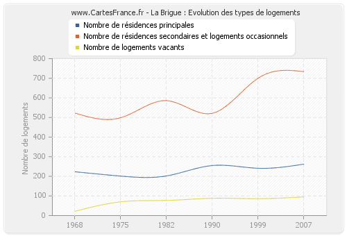 La Brigue : Evolution des types de logements